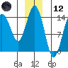 Skagway tide chart for Tuesday, December 12, 2023