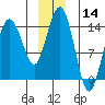 Skagway tide chart for Thursday, December 14, 2023