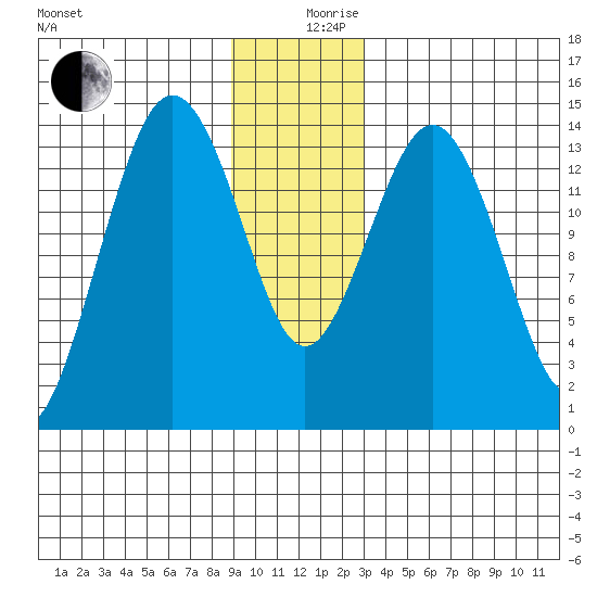 Skagway tide chart for Tuesday, December 19, 2023
