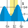 Skagway tide chart for Friday, December 1, 2023