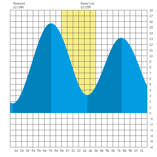 Skagway tide chart for Wednesday, December 20, 2023