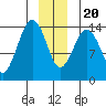 Skagway tide chart for Wednesday, December 20, 2023