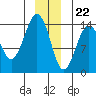 Skagway tide chart for Friday, December 22, 2023