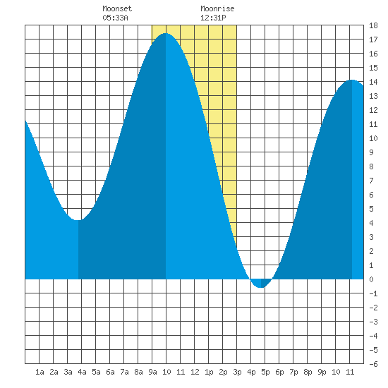 Skagway tide chart for Saturday, December 23, 2023
