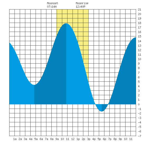Skagway tide chart for Sunday, December 24, 2023
