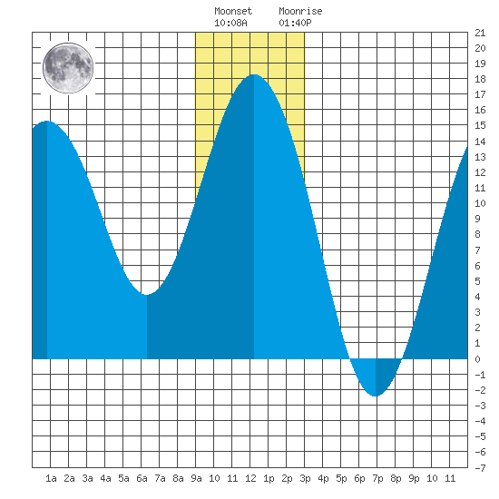 Skagway tide chart for Tuesday, December 26, 2023
