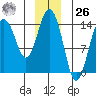 Skagway tide chart for Tuesday, December 26, 2023