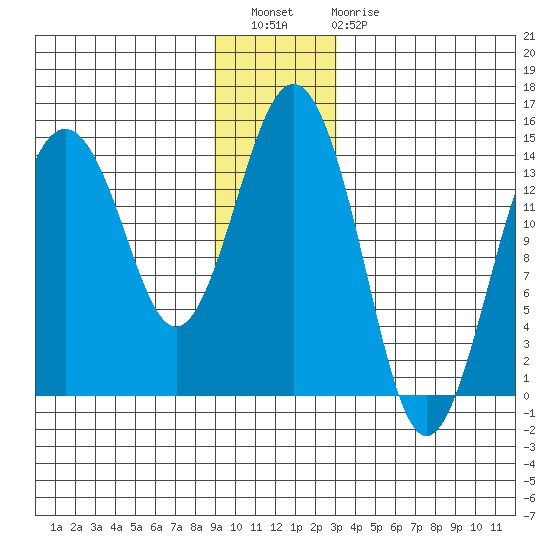Skagway tide chart for Wednesday, December 27, 2023