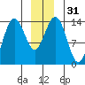Skagway tide chart for Sunday, December 31, 2023