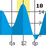 Skagway tide chart for Wednesday, January 10, 2024