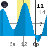 Skagway tide chart for Thursday, January 11, 2024