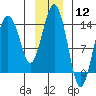 Skagway tide chart for Friday, January 12, 2024