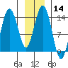 Skagway tide chart for Sunday, January 14, 2024