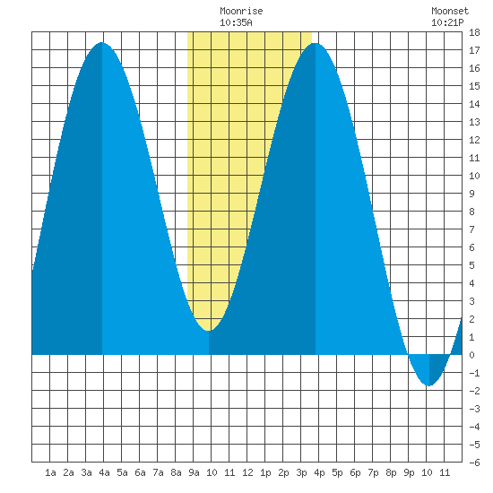 Skagway tide chart for Monday, January 15, 2024