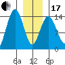 Skagway tide chart for Wednesday, January 17, 2024