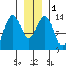 Skagway tide chart for Monday, January 1, 2024