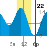 Skagway tide chart for Monday, January 22, 2024