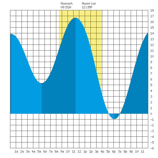 Skagway tide chart for Tuesday, January 23, 2024