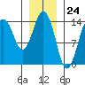 Skagway tide chart for Wednesday, January 24, 2024