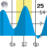 Skagway tide chart for Thursday, January 25, 2024