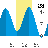 Skagway tide chart for Sunday, January 28, 2024