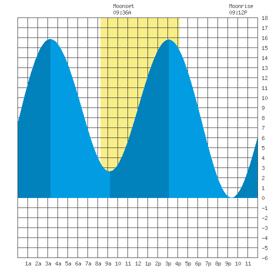 Skagway tide chart for Monday, January 29, 2024