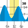 Skagway tide chart for Tuesday, January 30, 2024