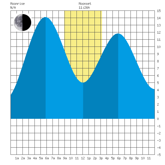 Skagway tide chart for Wednesday, January 3, 2024