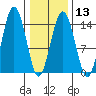 Skagway tide chart for Tuesday, February 13, 2024