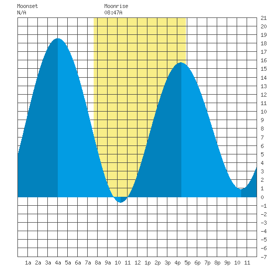 Skagway tide chart for Wednesday, February 14, 2024