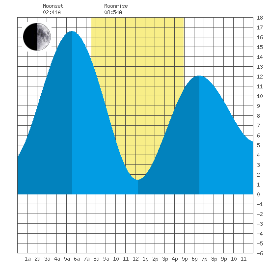 Skagway tide chart for Friday, February 16, 2024