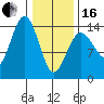 Skagway tide chart for Friday, February 16, 2024