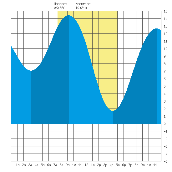 Skagway tide chart for Monday, February 19, 2024