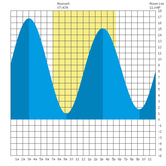Skagway tide chart for Wednesday, February 28, 2024