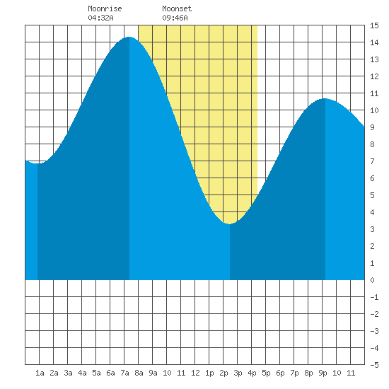 Skagway tide chart for Sunday, February 4, 2024