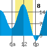 Skagway tide chart for Thursday, February 8, 2024