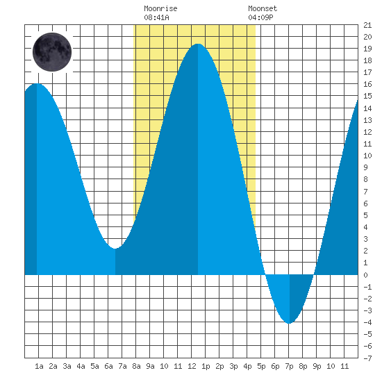 Skagway tide chart for Friday, February 9, 2024