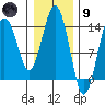 Skagway tide chart for Friday, February 9, 2024