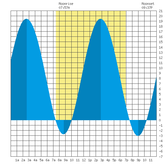 Skagway tide chart for Monday, March 11, 2024