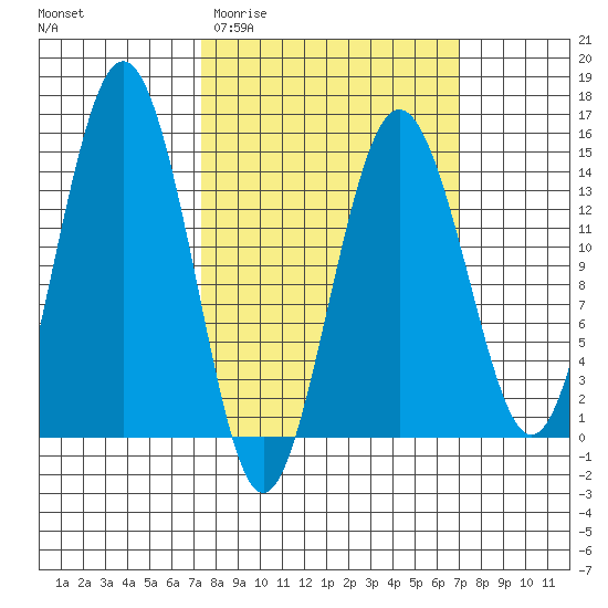 Skagway tide chart for Wednesday, March 13, 2024