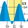 Skagway tide chart for Wednesday, March 13, 2024