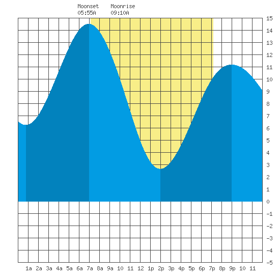Skagway tide chart for Sunday, March 17, 2024