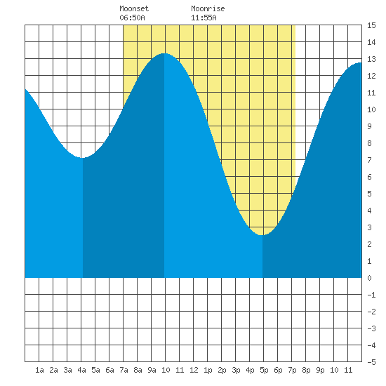 Skagway tide chart for Tuesday, March 19, 2024