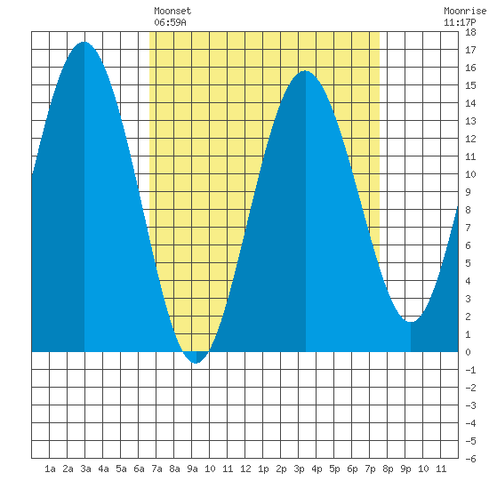 Skagway tide chart for Wednesday, March 27, 2024