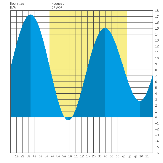 Skagway tide chart for Thursday, March 28, 2024