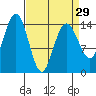 Skagway tide chart for Friday, March 29, 2024