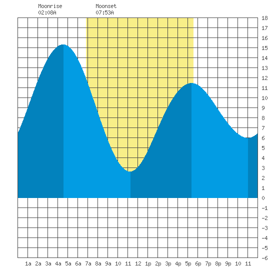 Skagway tide chart for Saturday, March 2, 2024