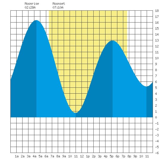 Skagway tide chart for Saturday, March 30, 2024