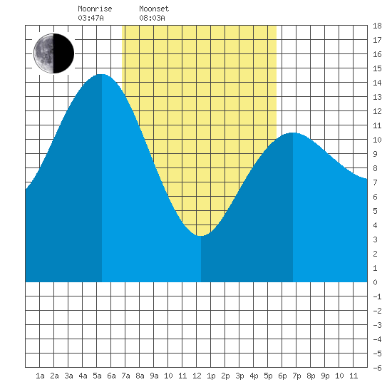 Skagway tide chart for Sunday, March 3, 2024