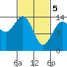 Skagway tide chart for Tuesday, March 5, 2024